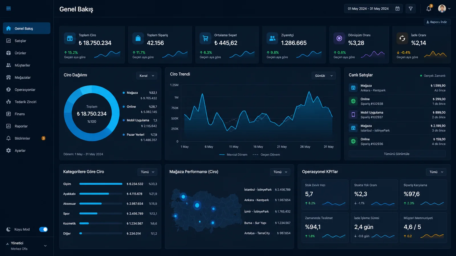 SaaS yönetim paneli ve analitik ekranları